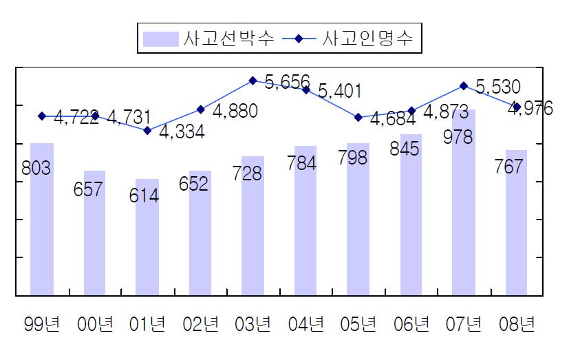 연도별 해양 사고 발생 현황