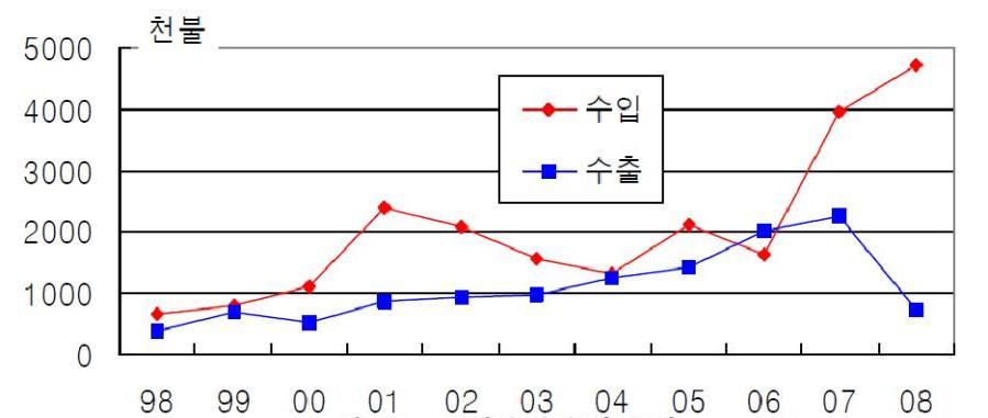 구명복 수출입 동향