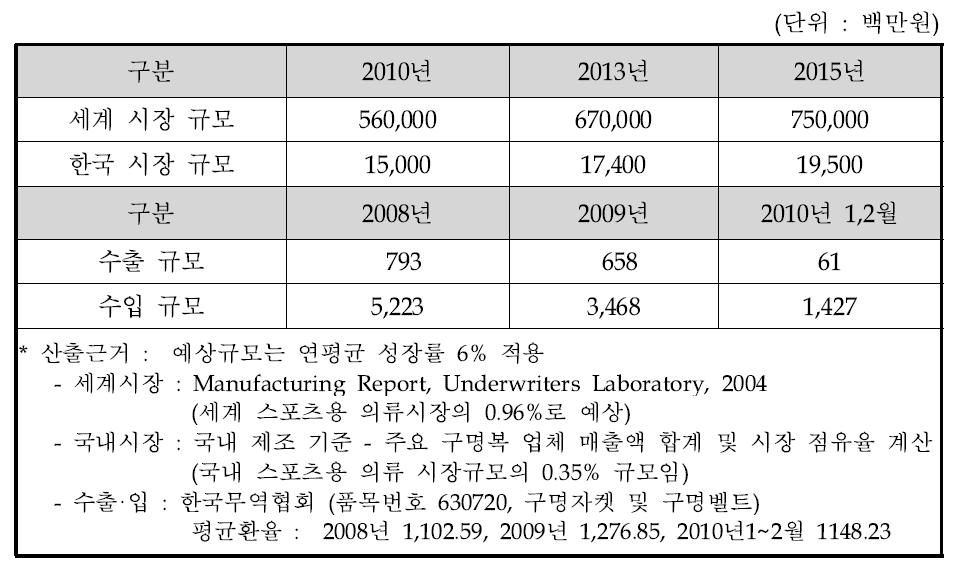 국내·외 시장 규모 및 수출·입 현황