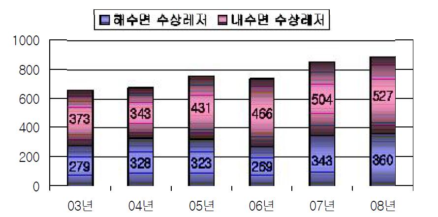 연도별 수상레저 사업체 현황