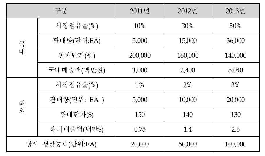 주관기업의 구명복 사업 계획