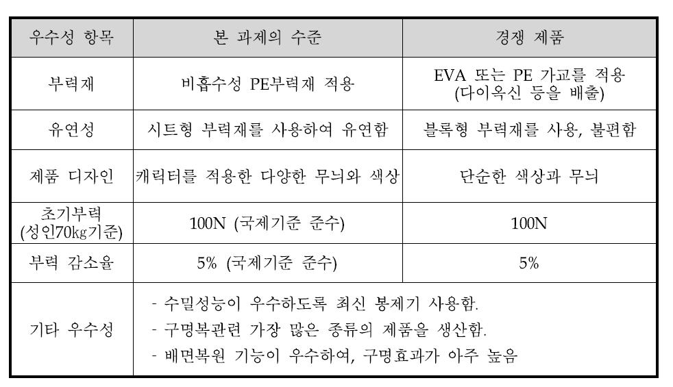 기술의 우수성