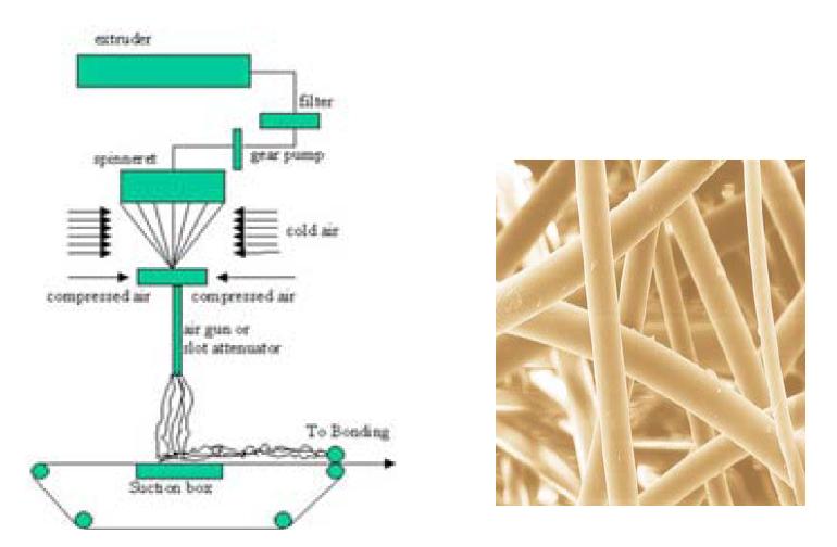 스펀본드 공정 개략도