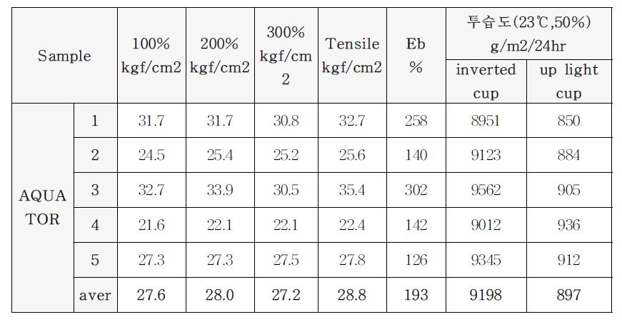 Report on Modulus , Tensile and MVTR test