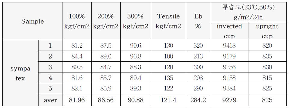 Report on Modulus , Tensile and MVTR test