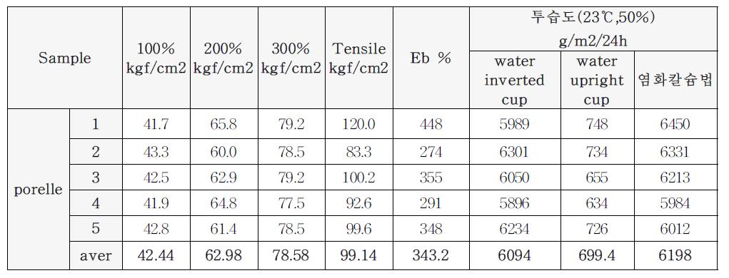 Report on Modulus , Tensile and MVTR test