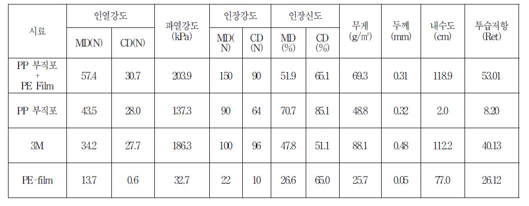 1차 시제품의 특성