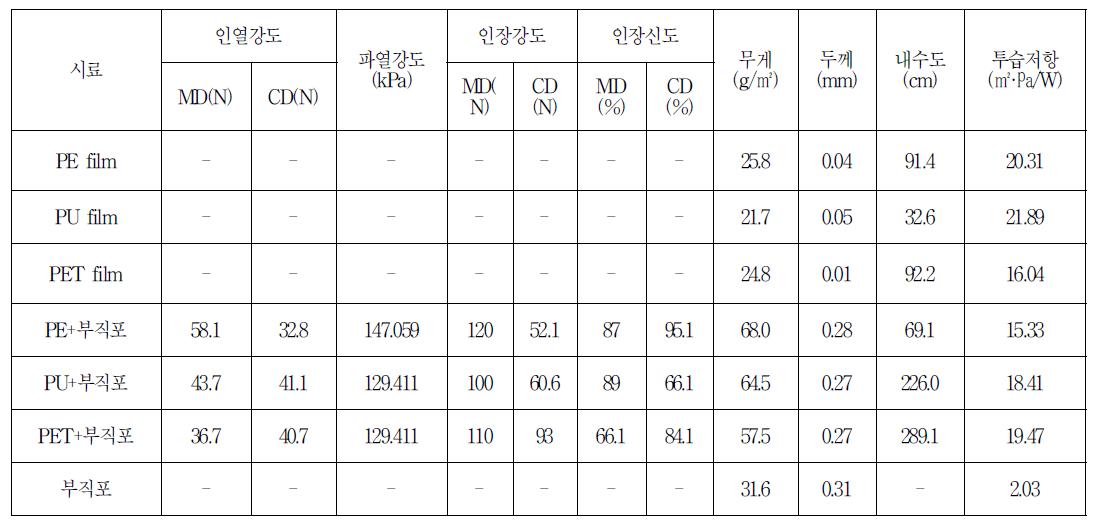 2차 시제품의 특성