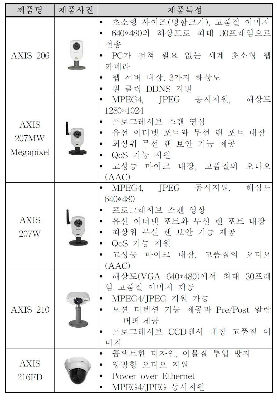 Axis의 IP 카메라 제품현황