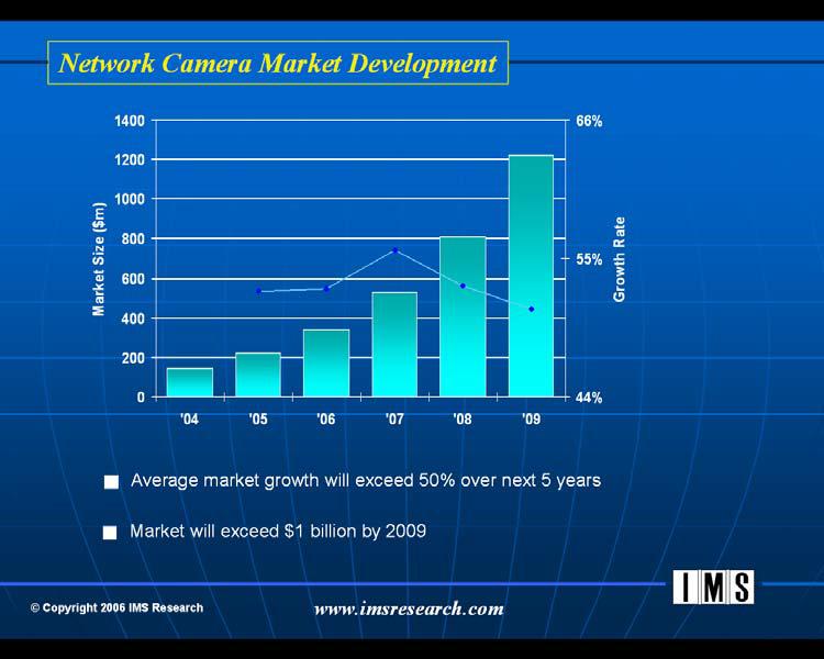 네트워크 Camera 시장 추이