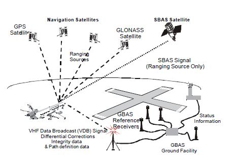 그림 1.1 GBAS 구조도