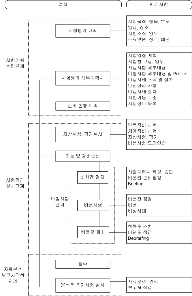 그림 4.10 비행시험 절차도 예