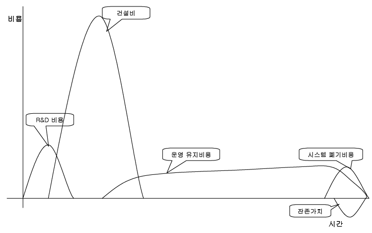 그림 3.7 공항 관련 사업의 생애주기 비용