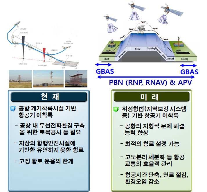 그림 3.12 현재 기술과 미래 기술 비교