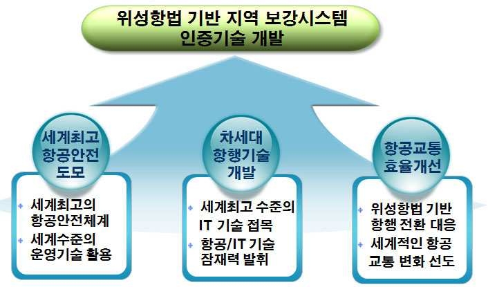 그림 3.13 위성항법 기반 지역 보강시스템 인증기술 개발 배경