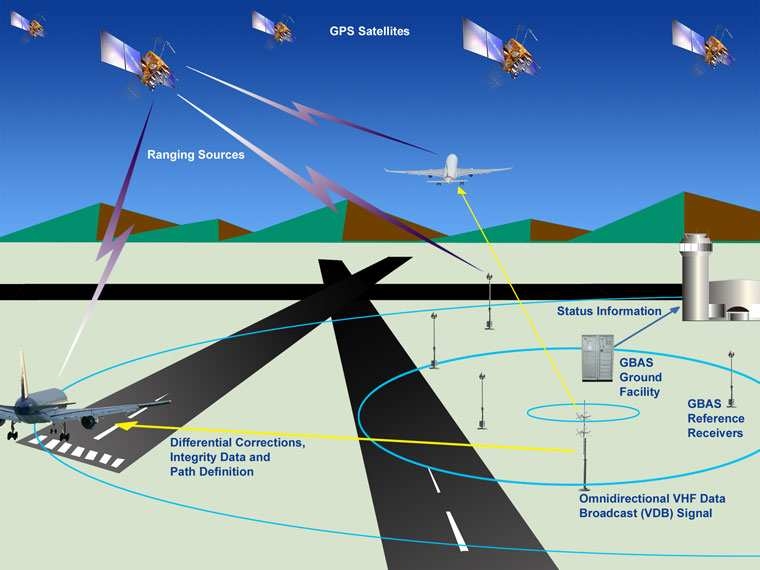그림 1.2 지역항법보강시스템(GBAS) 구성도