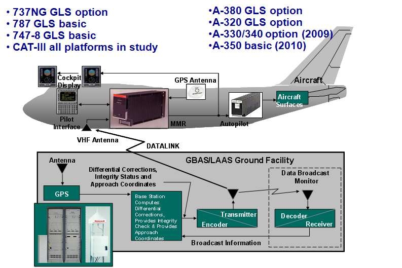 그림 1.4 GBAS Aircraft Implementation