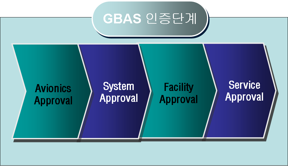 그림 2.1 GBAS 인증단계