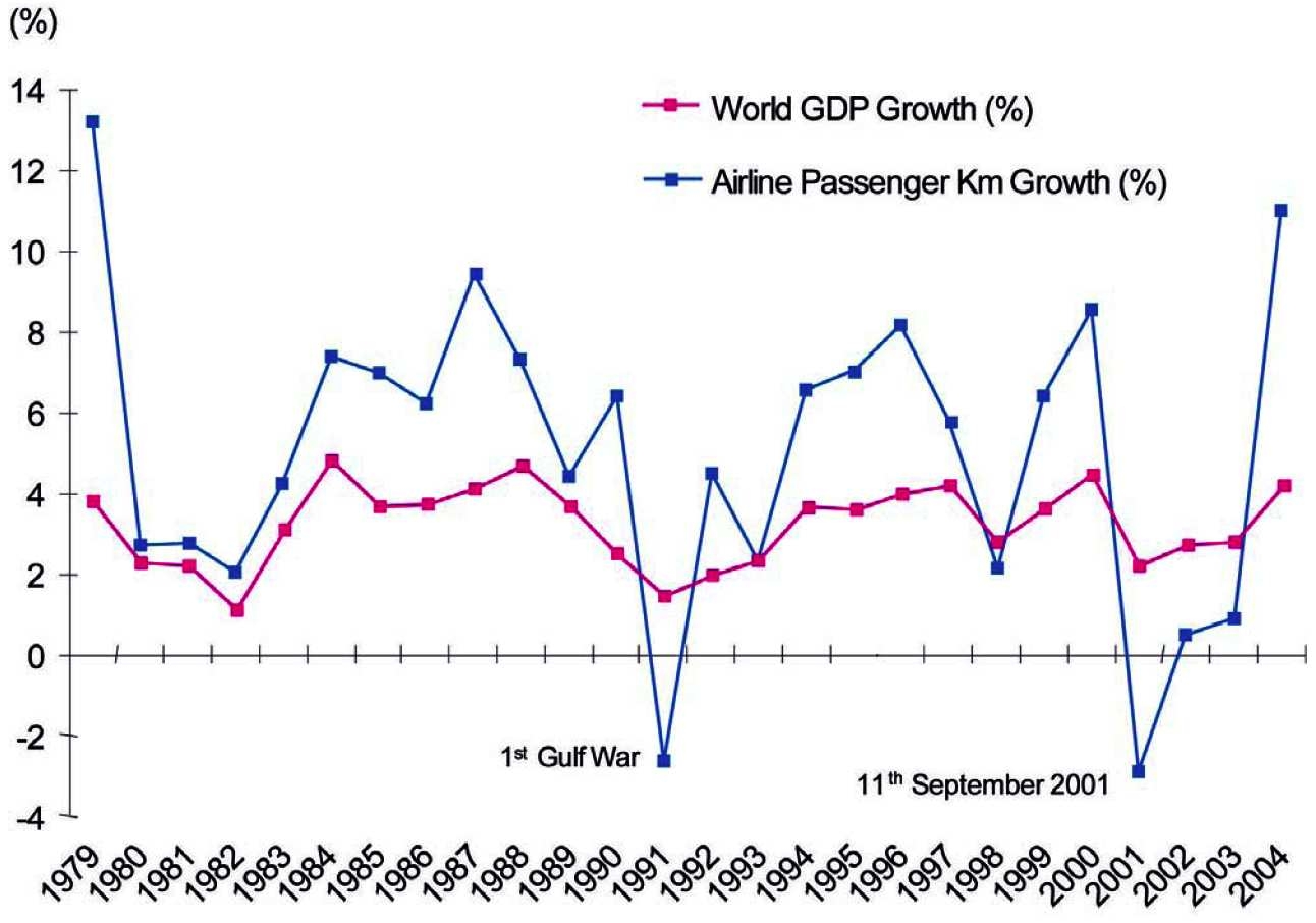 그림 2.4 지난 15년간 GDP와 민간 여객 운송량의 성장률 변화