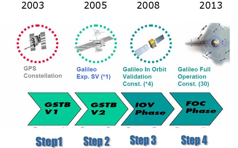 그림 2.7 유럽의 Galileo 위성항법체계 구축 계획