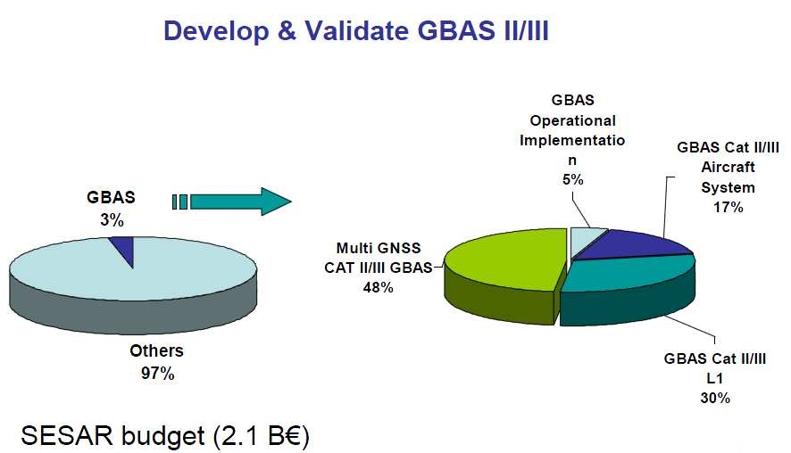 그림 2.10 유럽의 GBAS CAT-II/III 개발비 규모
