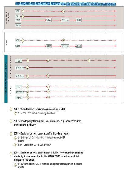 그림 2.15 미국의 Navigation Evolution Roadmap