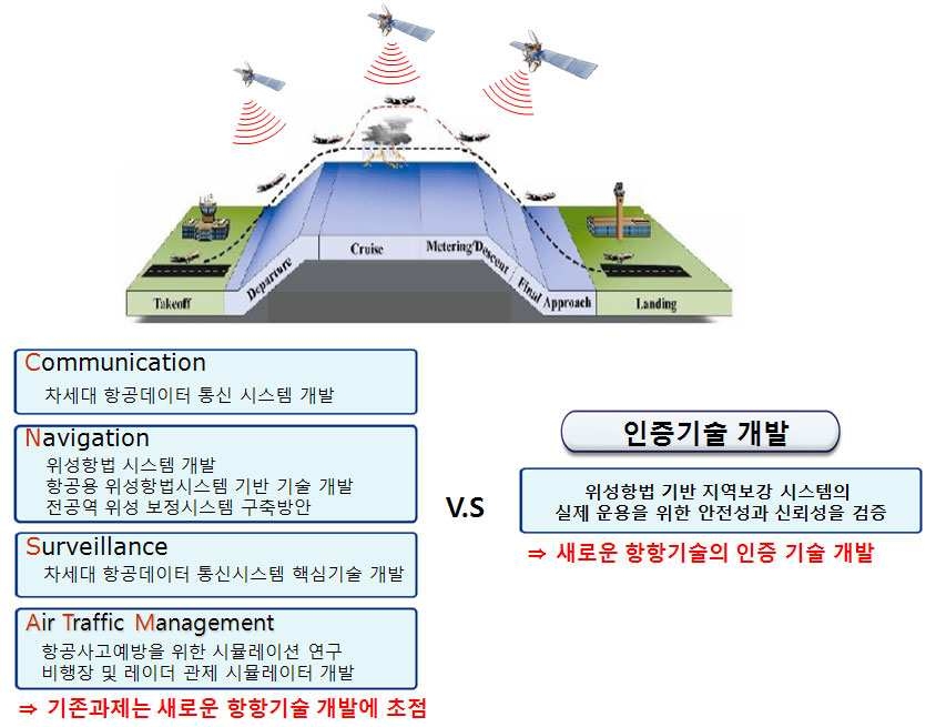 그림 3.1 기존 연구와 중복성 검토