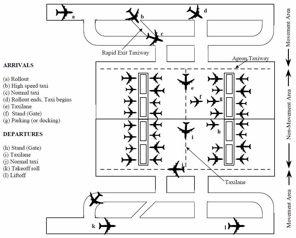 그림 9.1.11 전형적인 공항 지상 운용