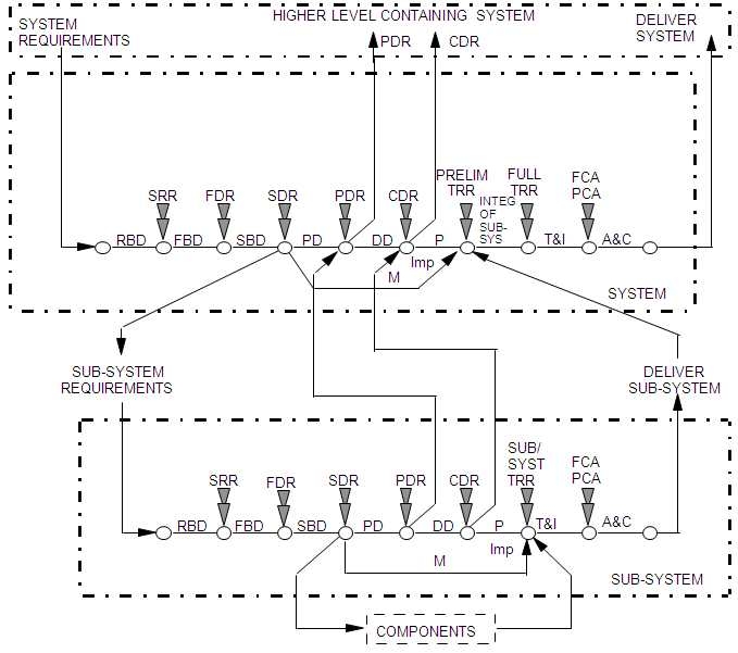 그림 15.1.5 시스템 계층구조 간의 상호작용