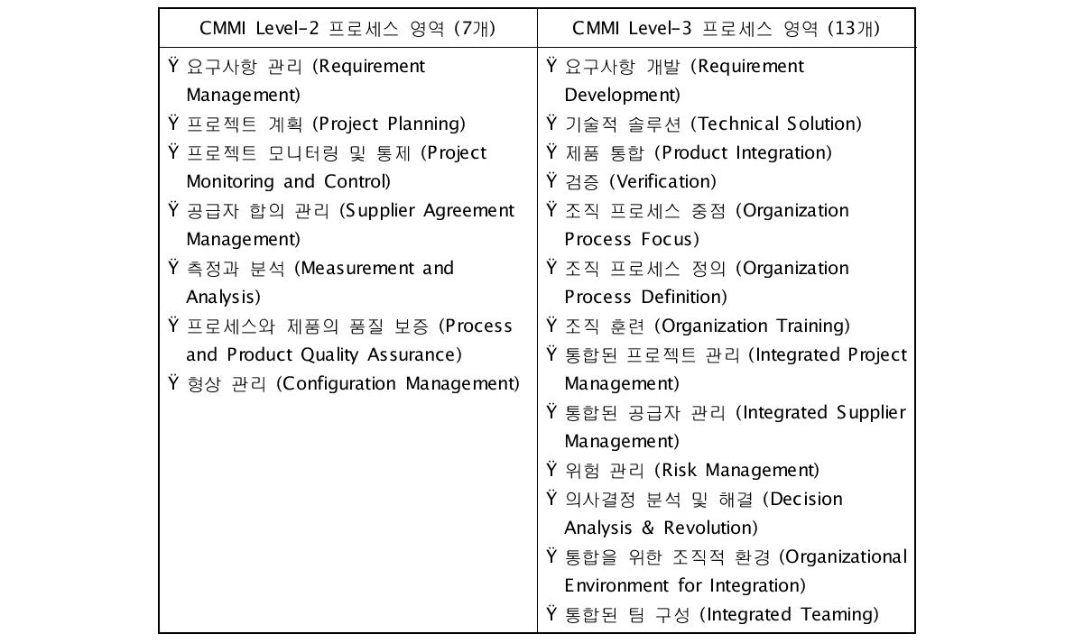 CMMI Level-2와 Level-3의 프로세스 영역