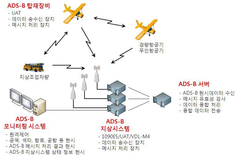 그림 9.1.1 개발될 ADS-B 시스템의 구성요소