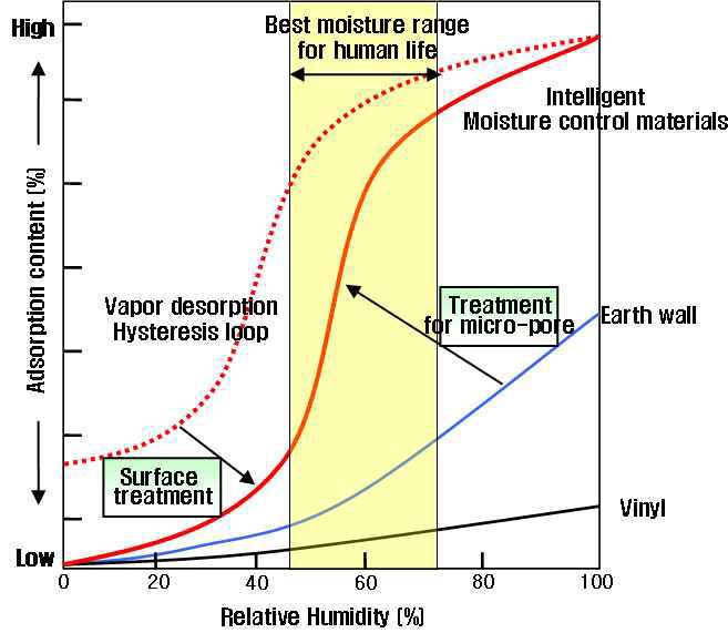 Ideal curve on moisture content of moisture control material