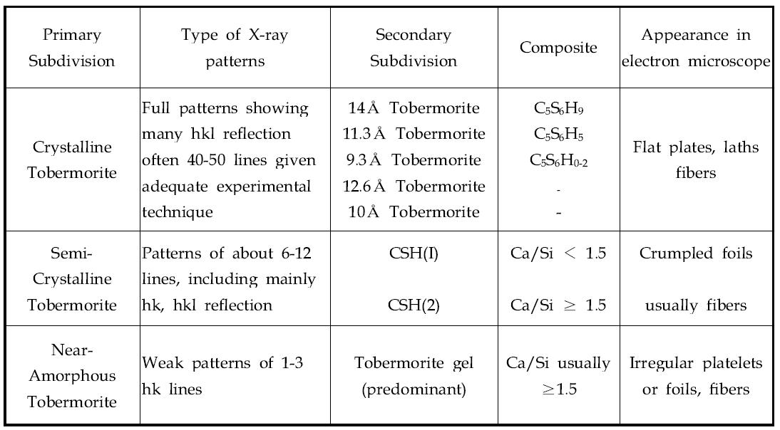 Classification of tobermorite