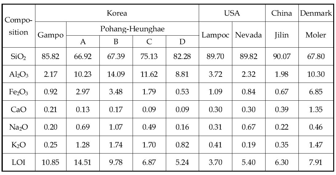 Chemical analysis on diatomite of korea(third age) and other countries