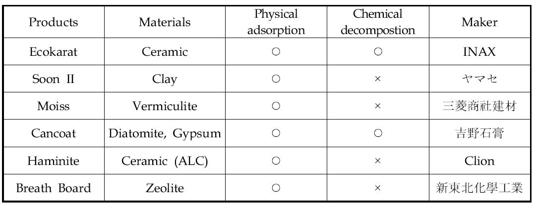 Physical adsorption and chemical decompostion product of formaldehyde in Japan