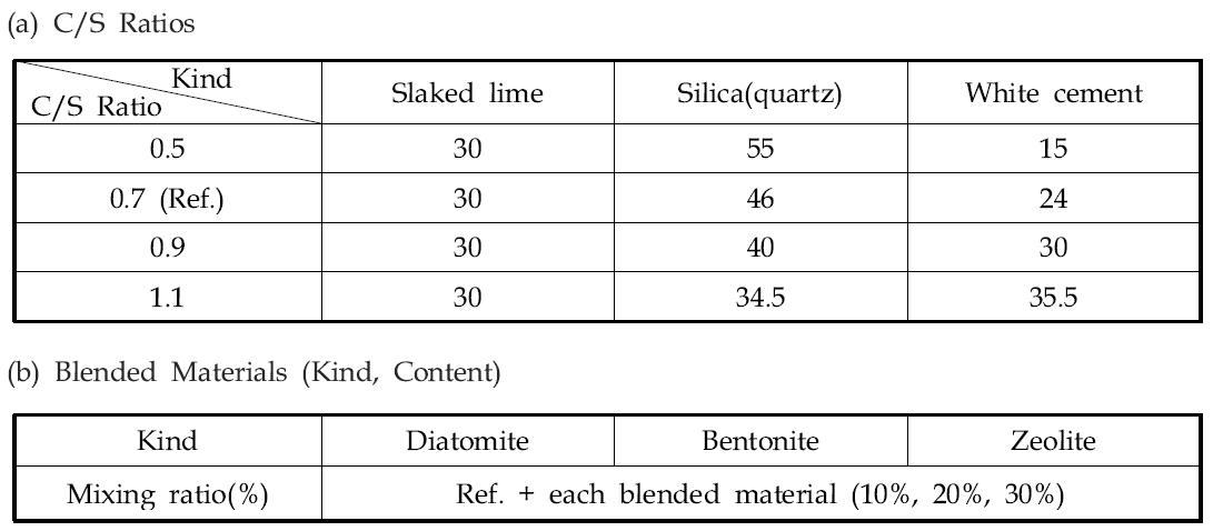 Mixing ratio of starting materials