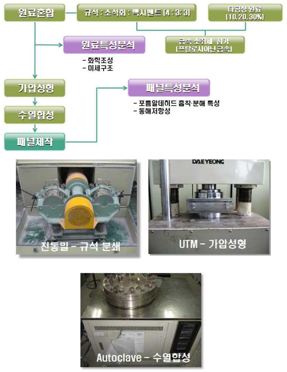 Experimental procedure of this study