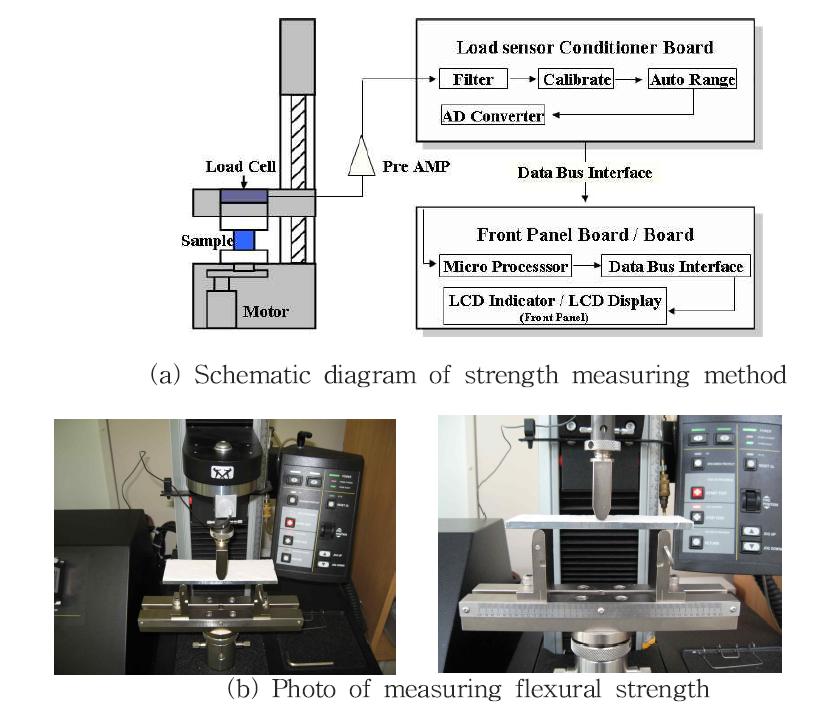 Compressive/flexural strength measuring equipment (Instron社, Model 5544)