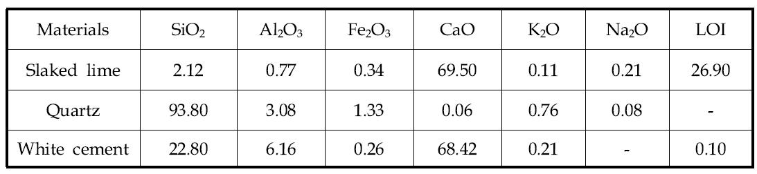 Chemical composition of slaked lime, quartz and white cement