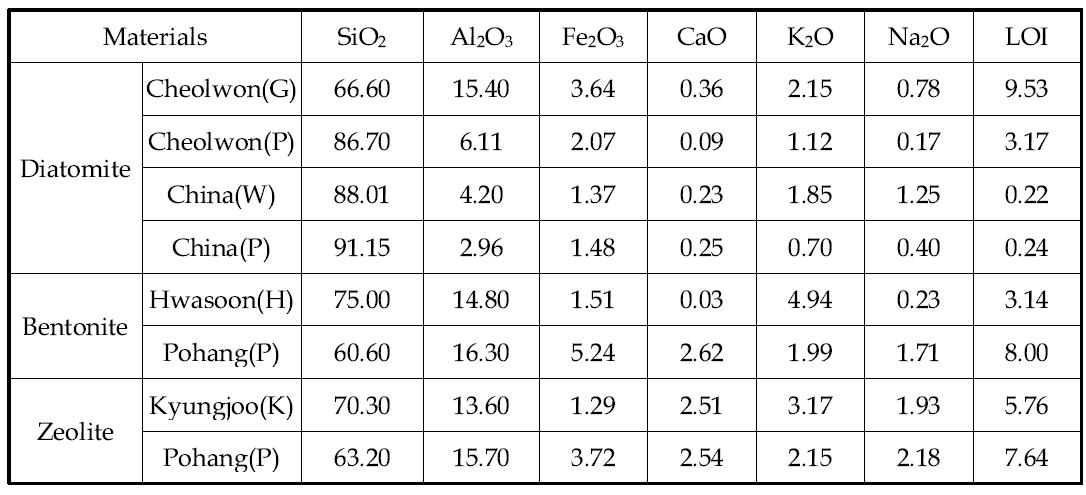 Chemical composition of porous materials