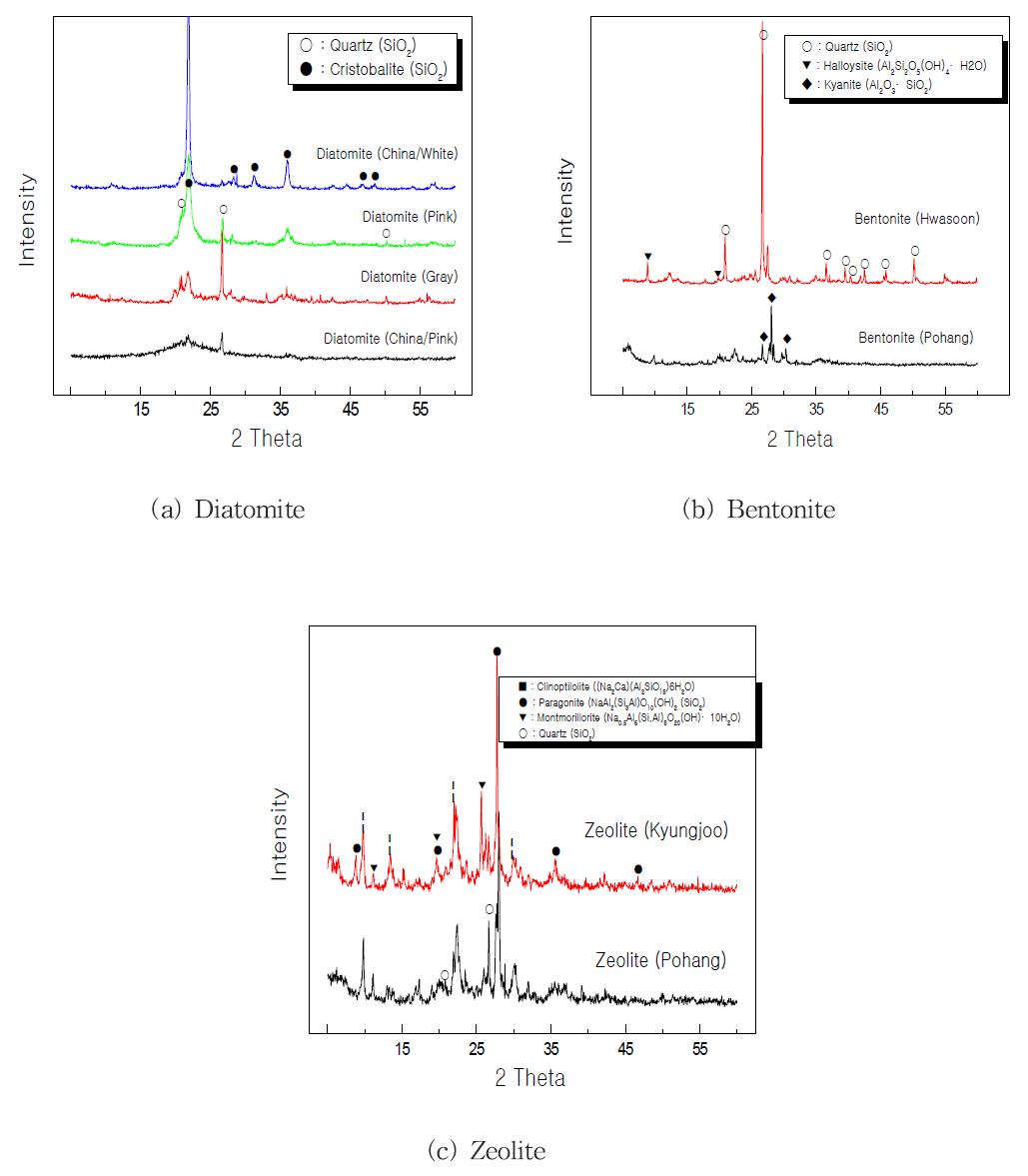 XRD Patterns of porous materials