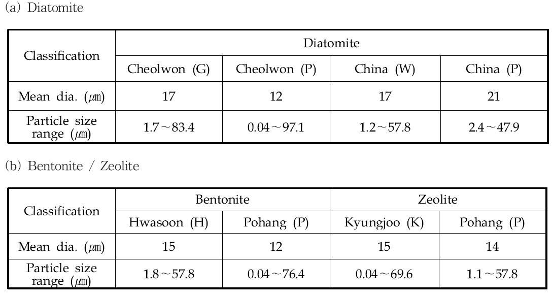 Particle size characteristics of porous materials