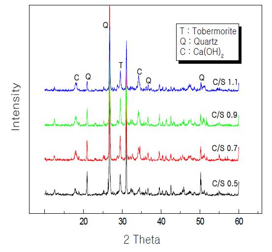 XRD patterns of panels with the CaO/SiO2 ratio