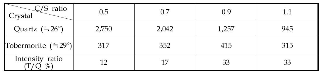 XRD intensity of Quartz/Tobermorite crystals with the CaO/SiO2 ratios