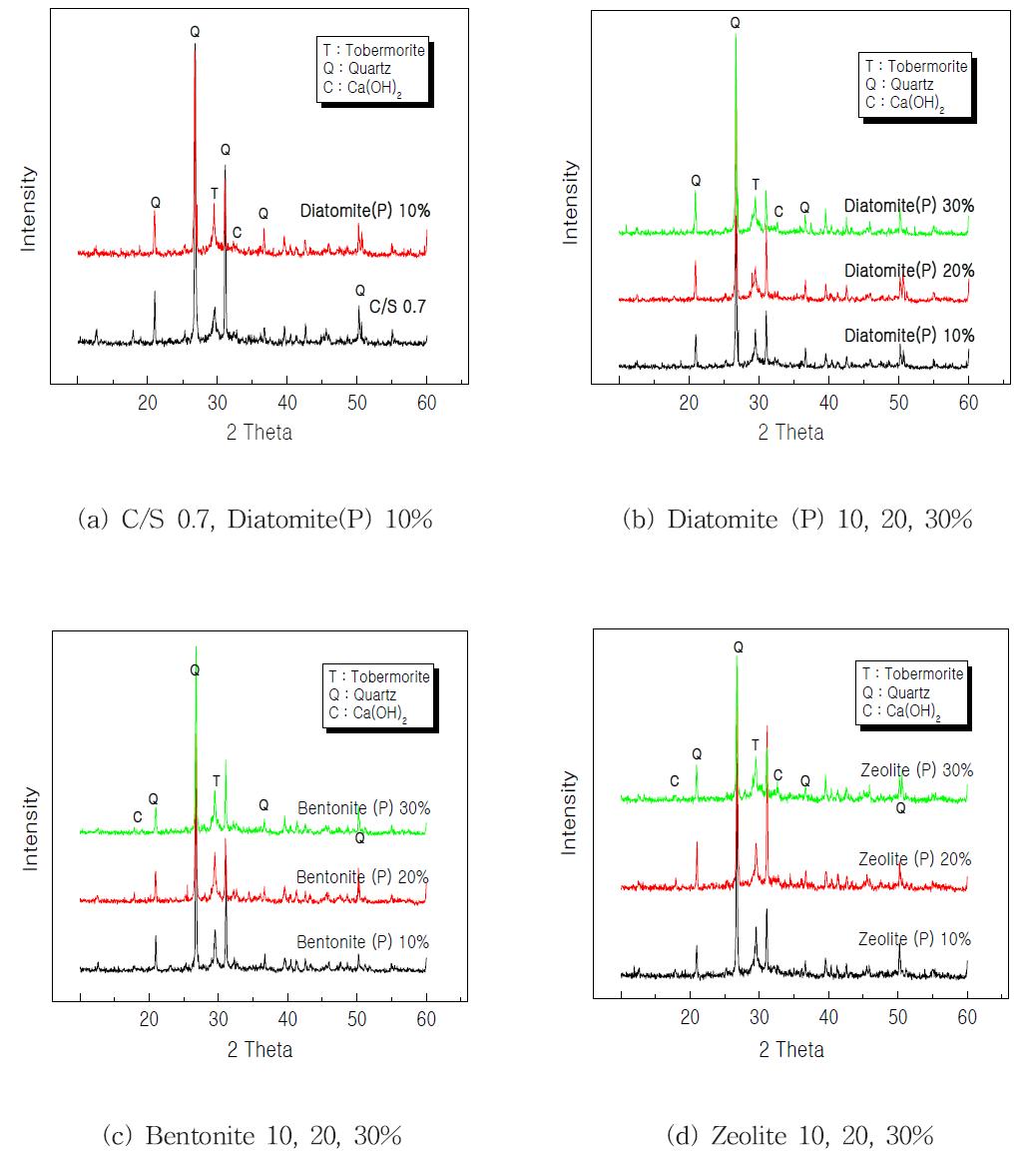 XRD Patterns of panjels with the kind and content of porous materials