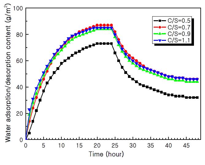 Moisture adsorption and desorption with the C/S ratios