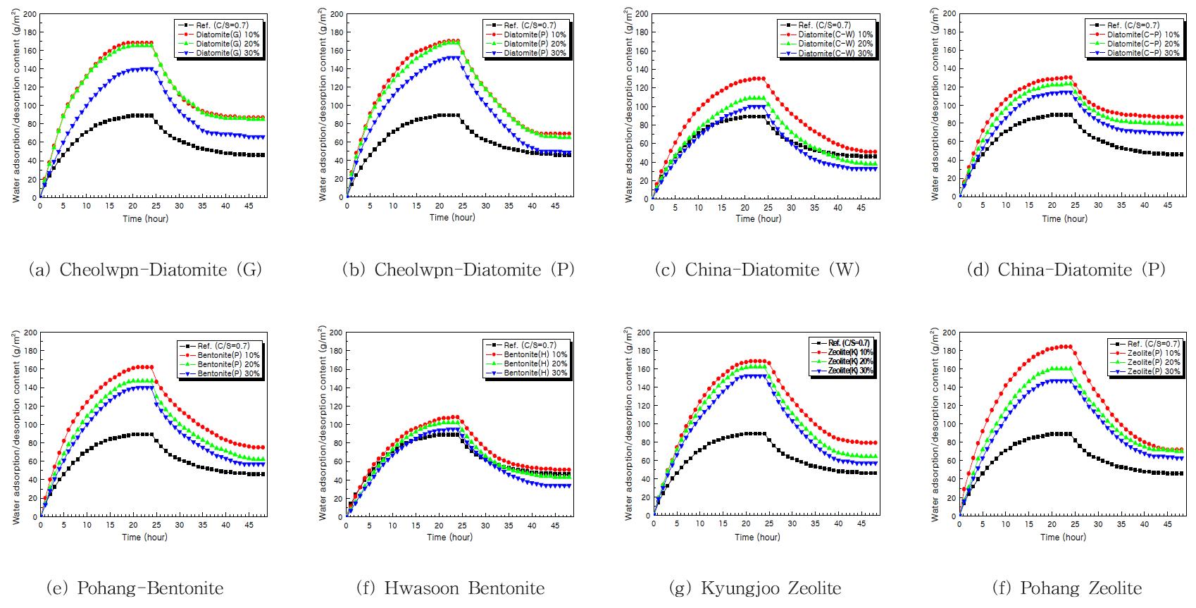 Moisture adsorption and desorption of panels with porous materials