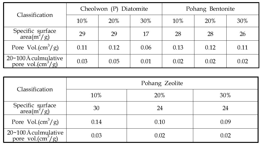 Specific surface area and pore characteristics of porous materials