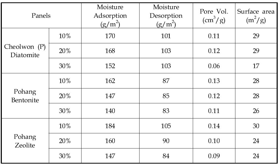 Moisture adsorption and desorption of panels