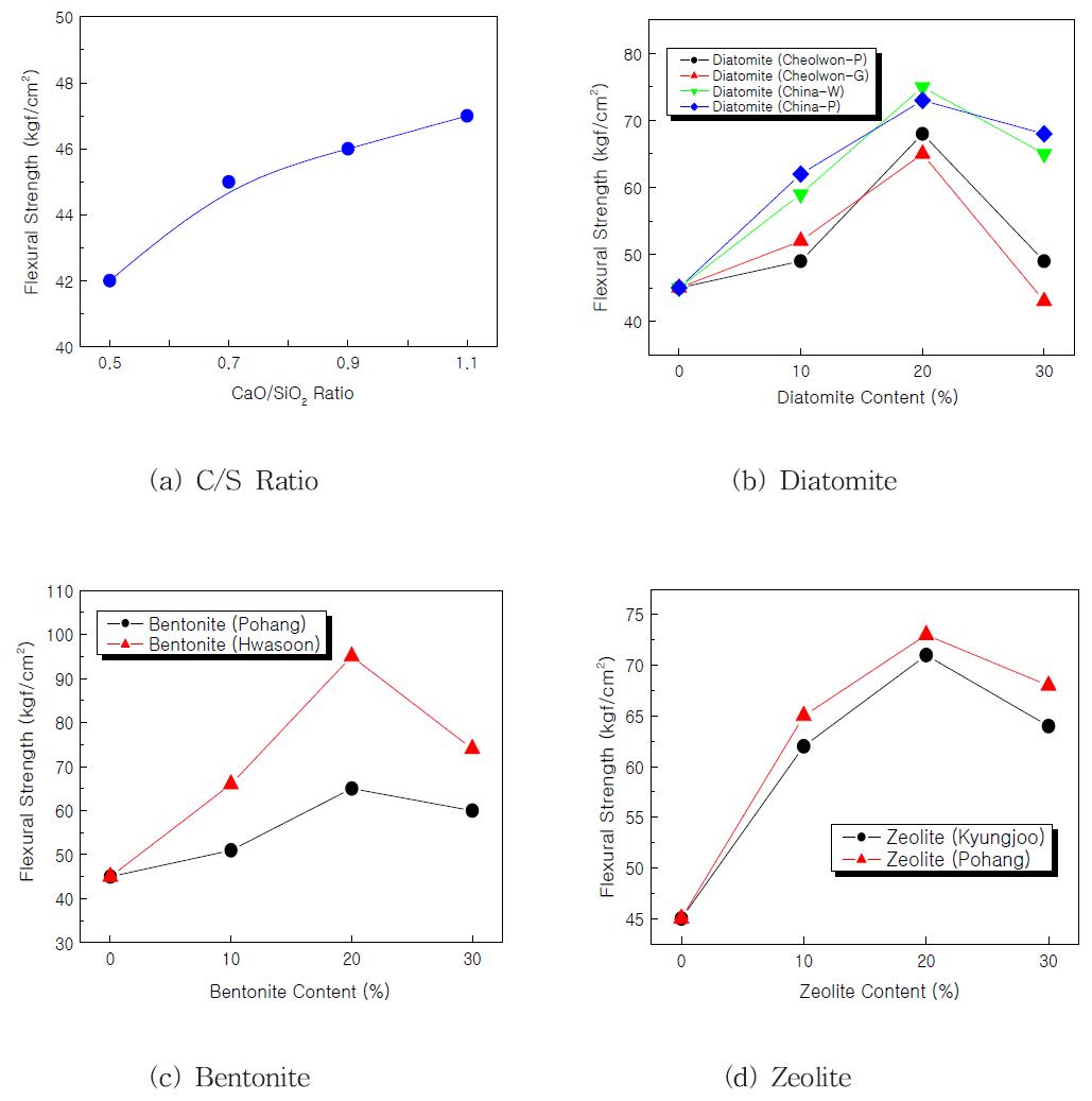 Flexural strength of panels with the kind and content of porous materials and C/S ratios.